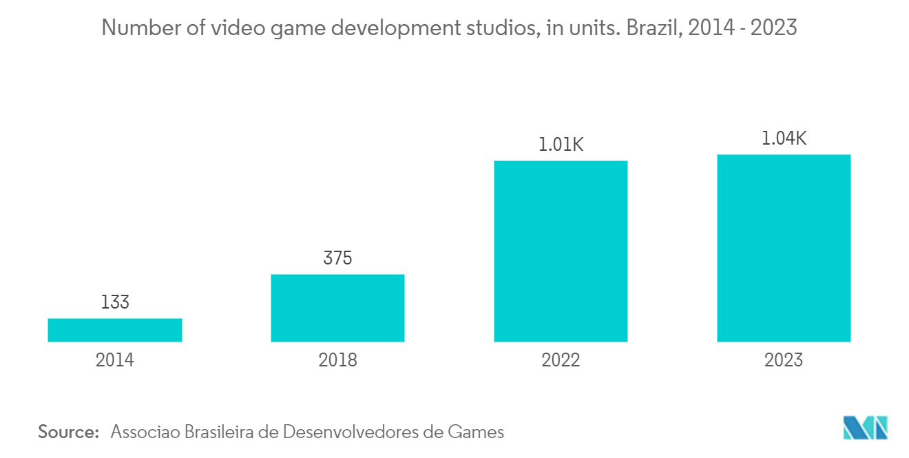 Latin America Gaming Headsets Market: Number of video game development studios, in units. Brazil, 2014 - 2023