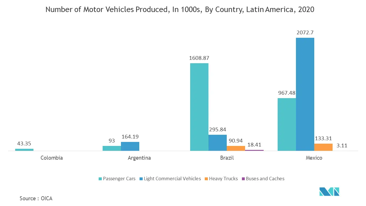 Latin America Gas Sensors Market