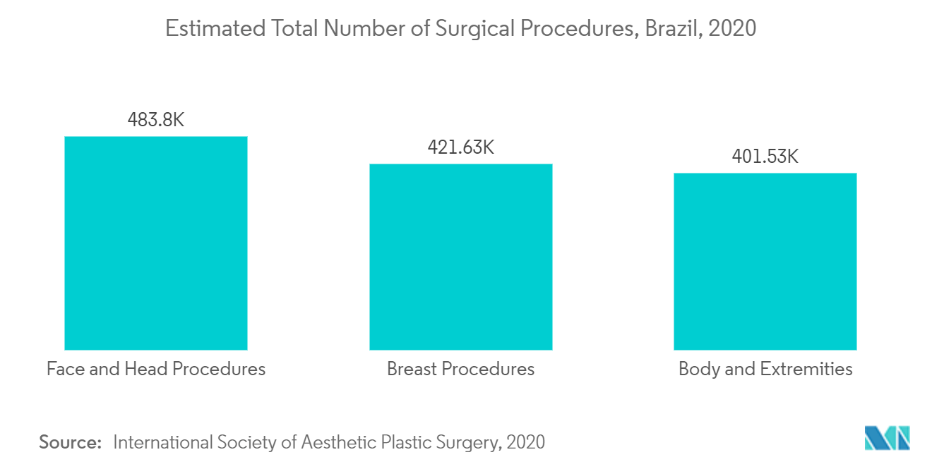 Mercado latinoamericano de dispositivos de cirugía general número total de procedimientos quirúrgicos en Brasil en 2020