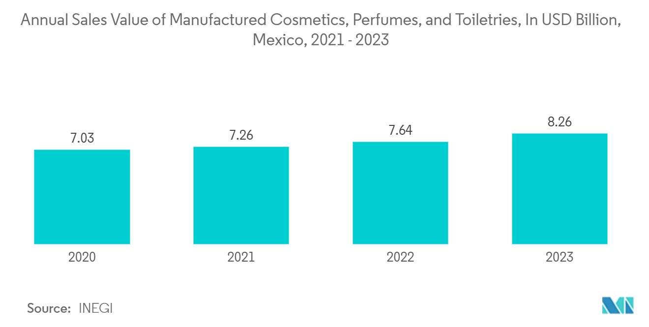 Latin America Glass Bottles And Containers Market: Annual Sales Value of Manufactured Cosmetics, Perfumes, and Toiletries, In USD Billion, Mexico