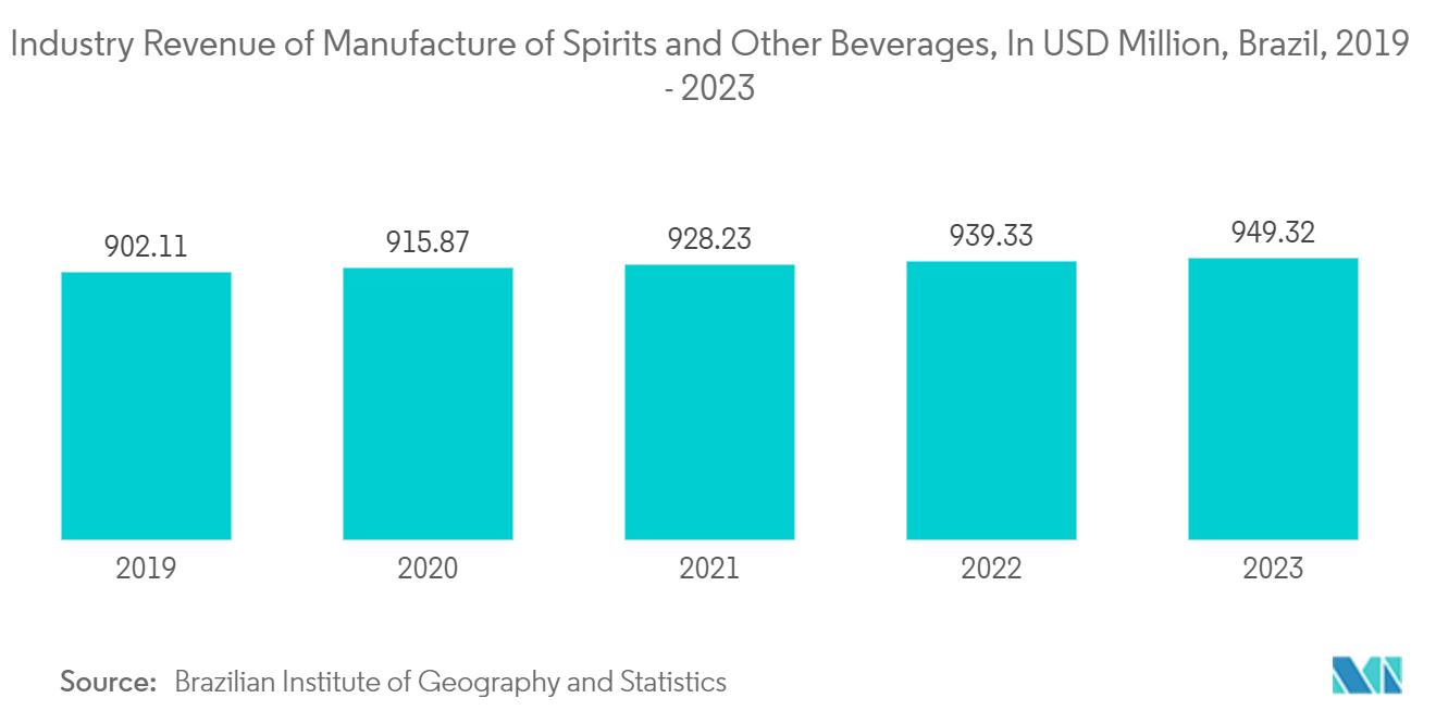 ラテンアメリカのガラス包装市場蒸留酒とその他飲料の製造業収益（百万米ドル）（ブラジル、2019年～2023年
