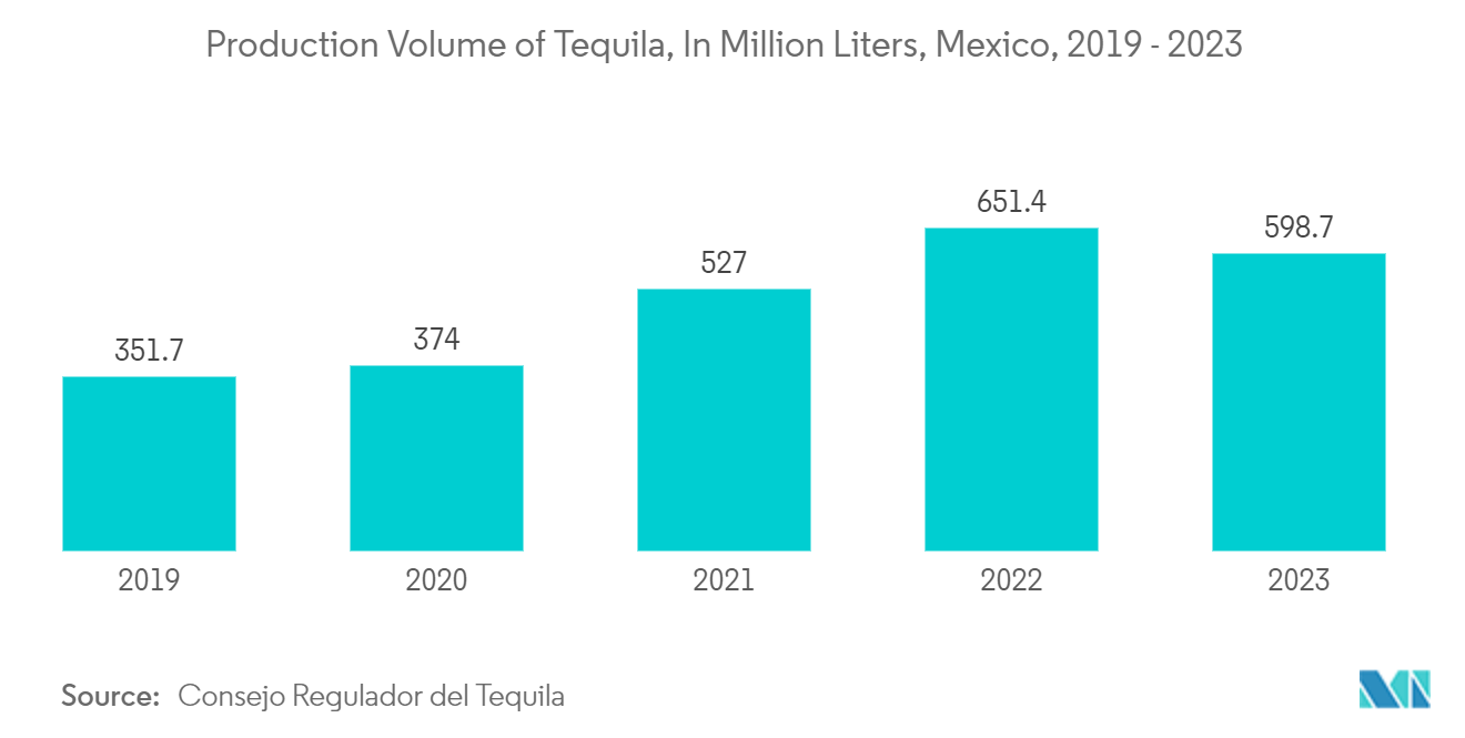 ラテンアメリカのガラス包装市場テキーラの生産量（百万リットル）（メキシコ、2019年～2023年