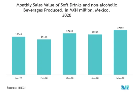 Latin America Glass Packaging Market