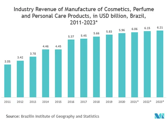 Latin America Glass Packaging Market