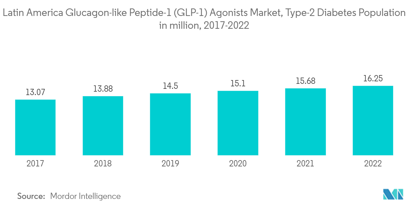 中南米のグルカゴン様ペプチド-1（GLP-1）作動薬市場 - 2型糖尿病人口（百万人）、2017年〜2022年