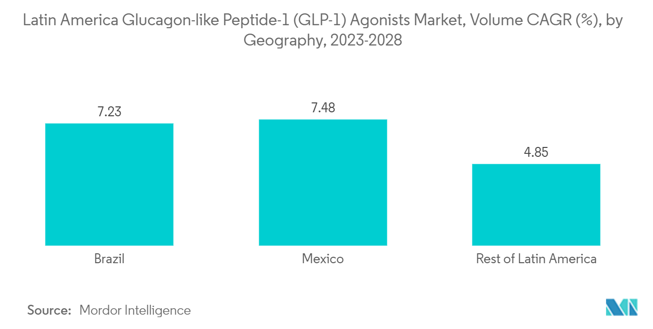 中南米のグルカゴン様ペプチド-1（GLP-1）作動薬市場 - 地域別数量CAGR（%）：2023-2028年