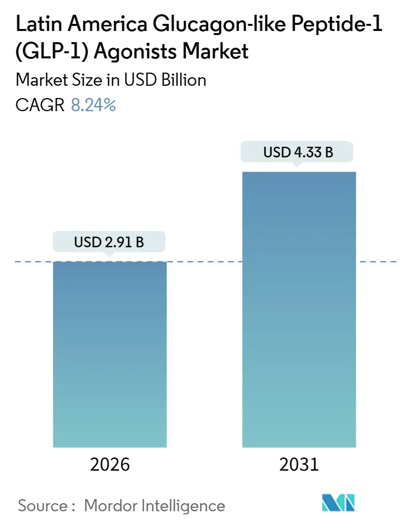 Latin America Glucagon-like Peptide-1 (GLP-1) Agonists Market (2026 - 2031)