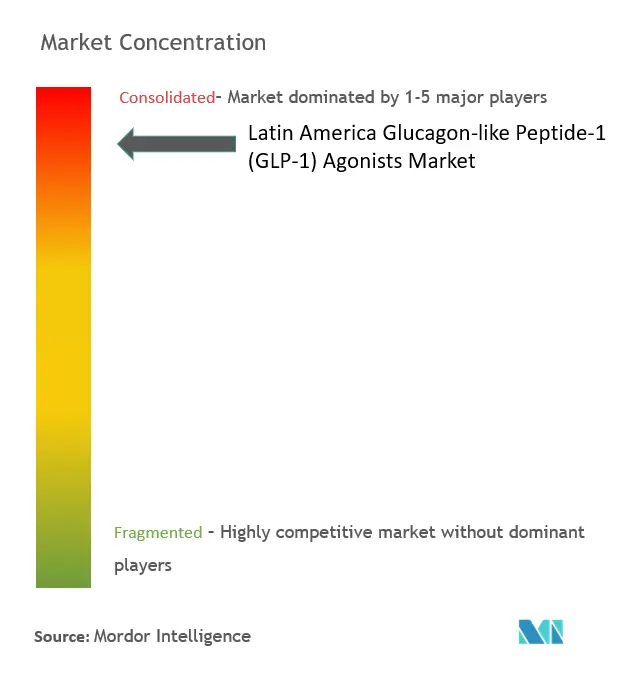 Latin America Glucagon-like Peptide-1 (GLP-1) Agonists Market Concentration