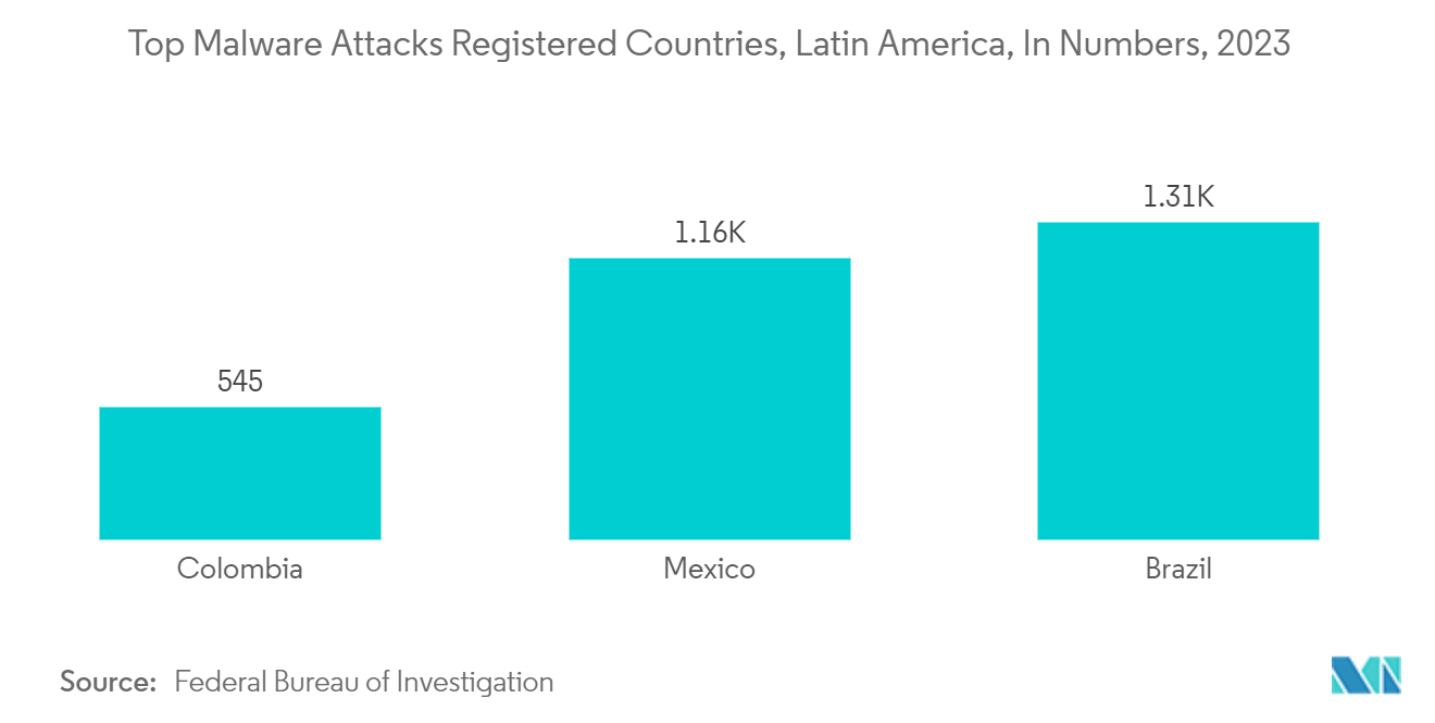 Latin America Government & Security Biometrics Market: Top Malware Attacks Registered Countries, Latin America, In Numbers, 2023