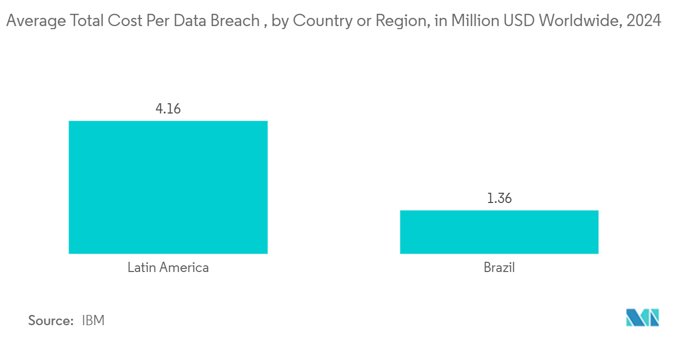 Latin America Government & Security Biometrics Market: Average Total Cost Per Data Breach , by Country or Region, in Million USD Worldwide, 2024