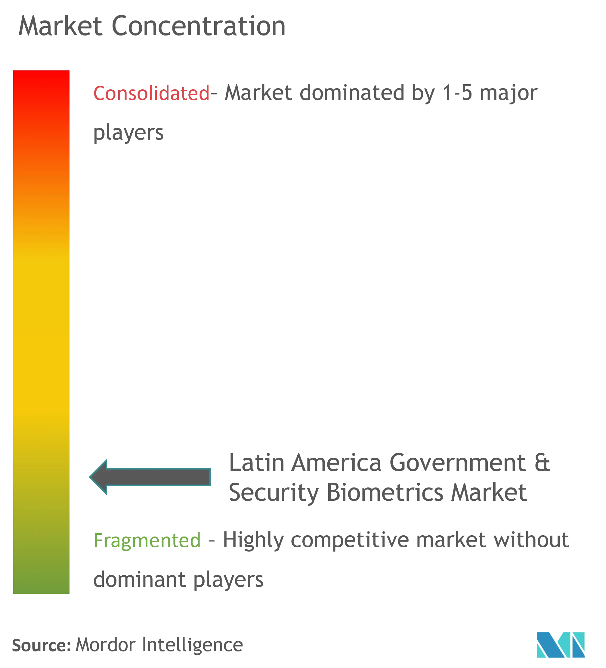 Latin America Government & Security Biometrics Market Concentration