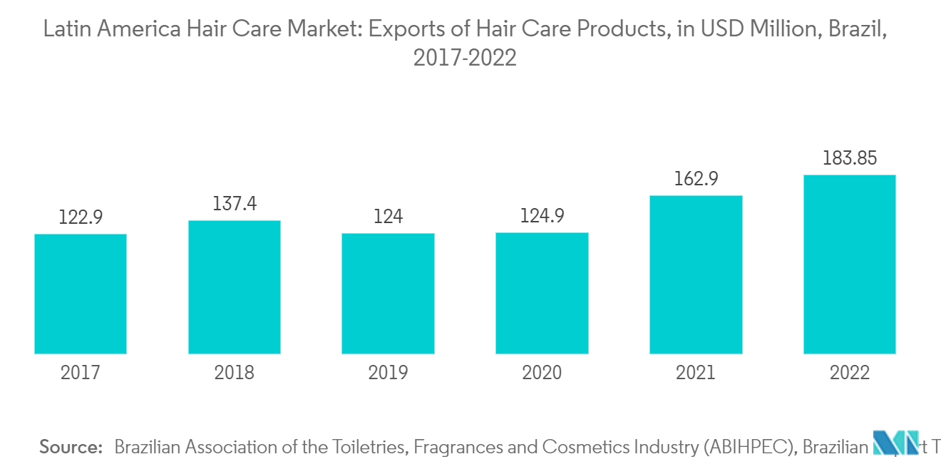 Рынок средств по уходу за волосами в Латинской Америке экспорт средств по уходу за волосами, в миллионах долларов США, Бразилия, 2017–2022 гг.