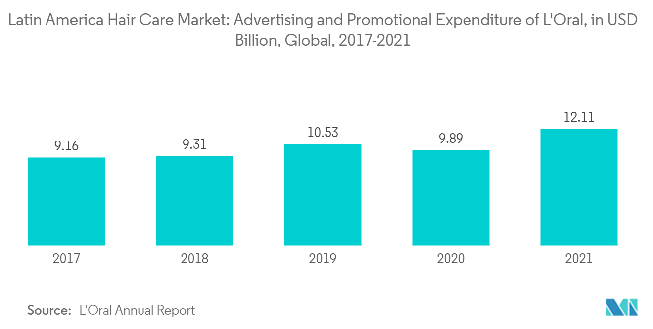 Mercado latinoamericano de cuidado del cabello gasto en publicidad y promoción de L'Oréal, en miles de millones de dólares, a nivel mundial, 2017-2021