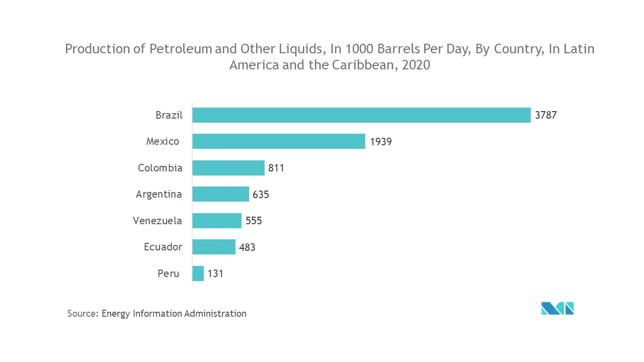 Latin America Hazardous Location Motors Market Size