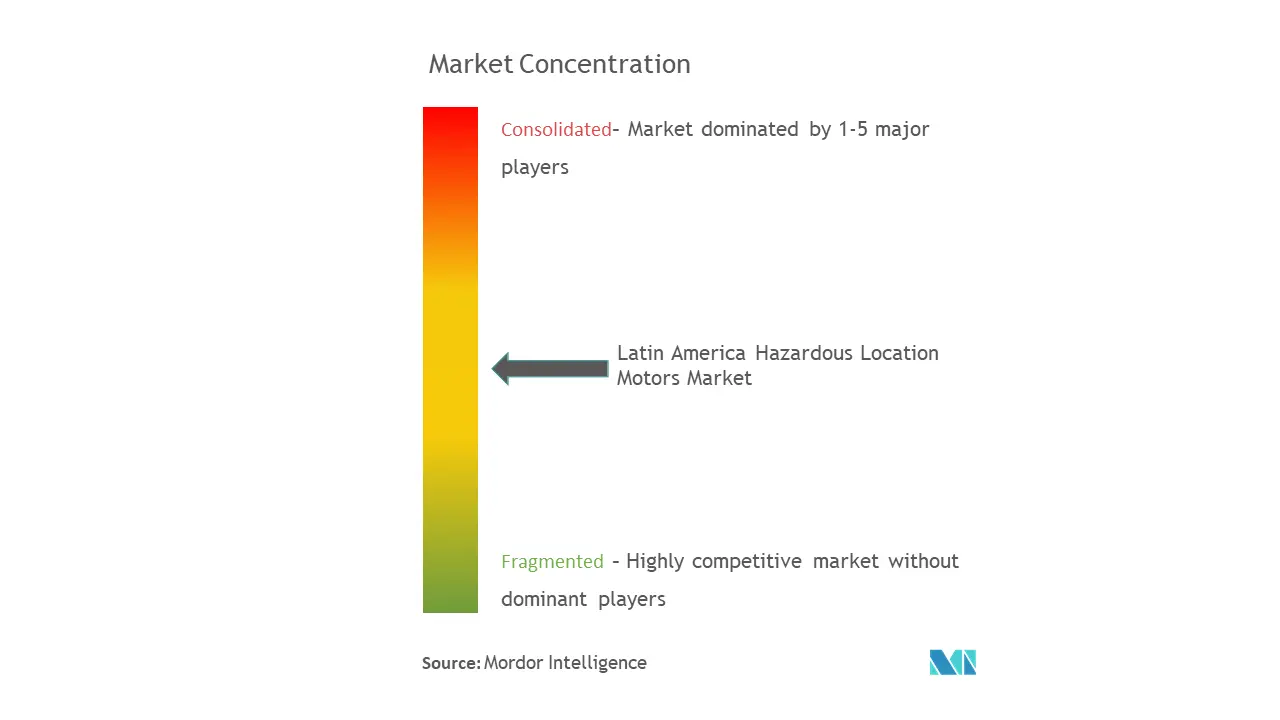 Latin America Hazardous Location Motors Market