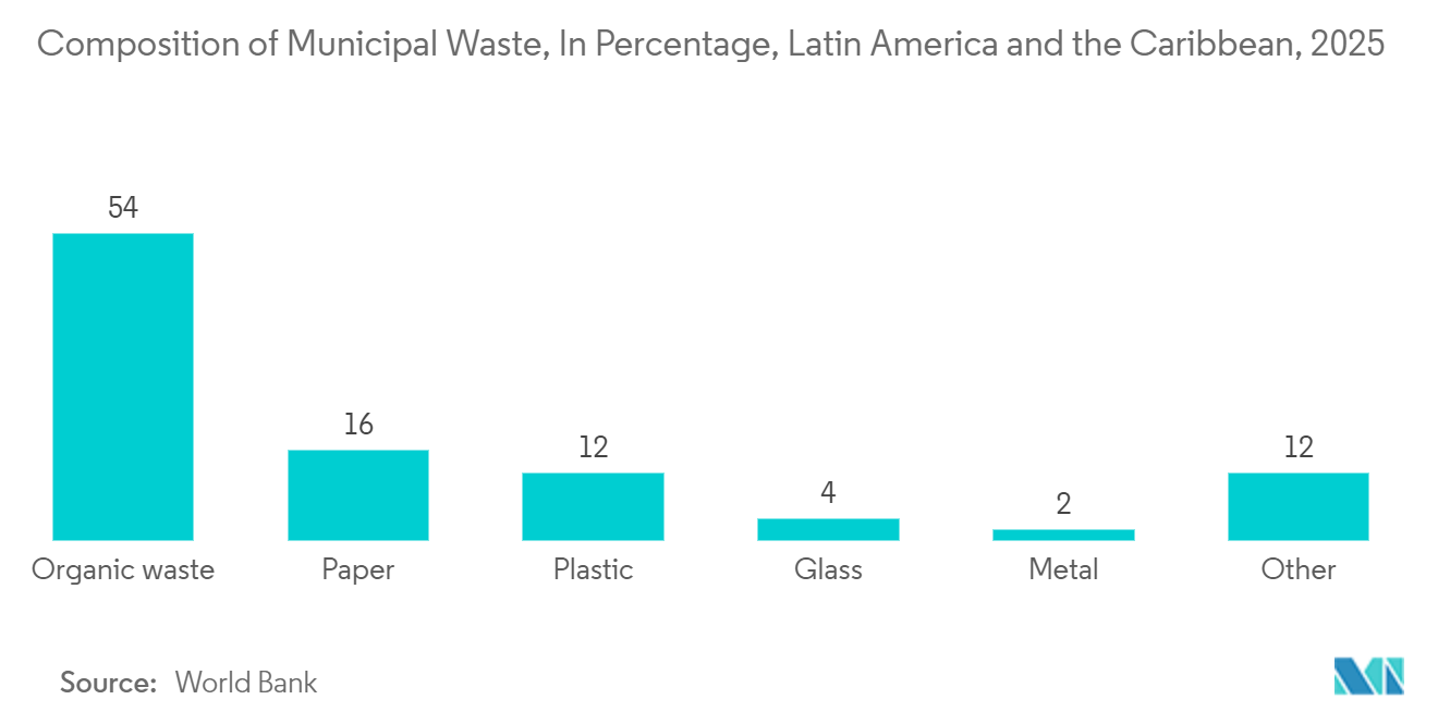 Latin America Hazardous Waste Handling Automation Market  - Composition of Municipal Waste, In Percentage, Latin America and the Caribbean, 2025