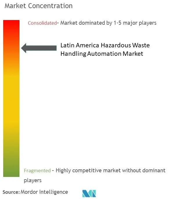 Latin America Hazardous Waste Handling Automation Market Concentration