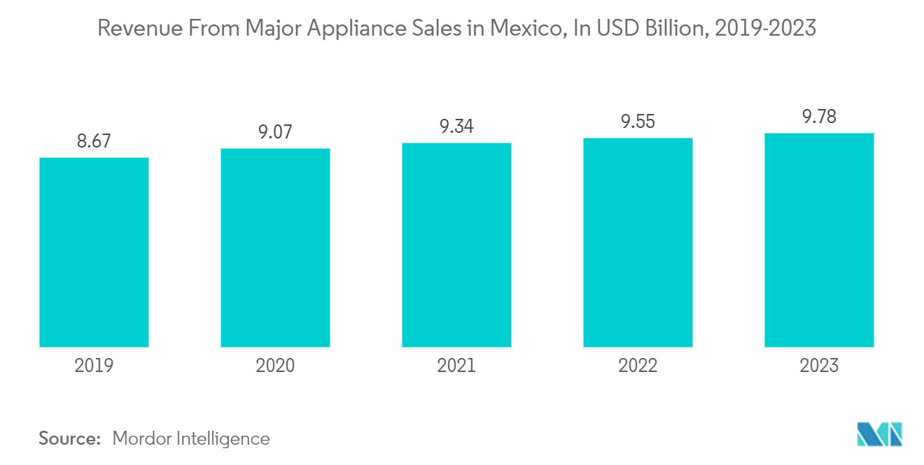 Latin America Home Appliances Market: Revenue From Major Appliance Sales in Mexico, In USD Billion, 2019-2023