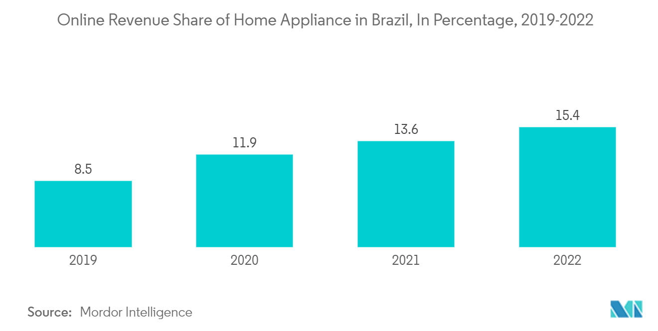 Latin America Home Appliances Market: Online Revenue Share of Home Appliance in Brazil, In Percentage, 2019-2022
