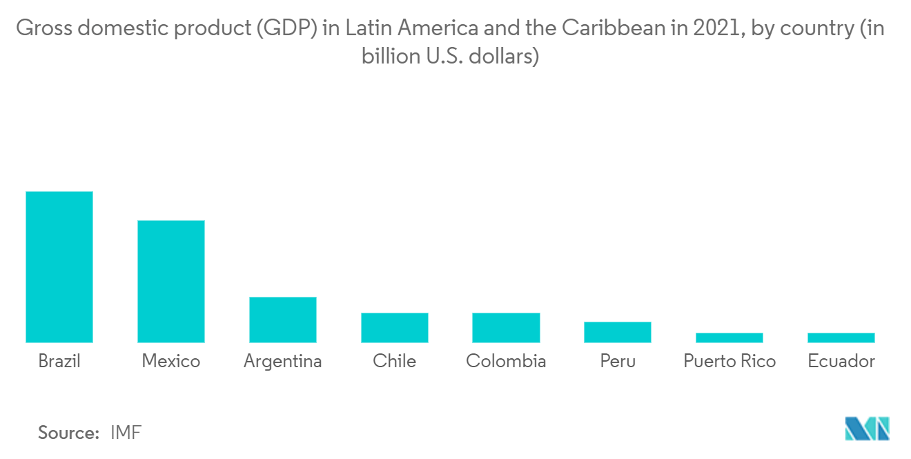 Gross domestic product (GDP) in Latin America and the Caribbean in 2021, by country (in  billion U.S. dollars)