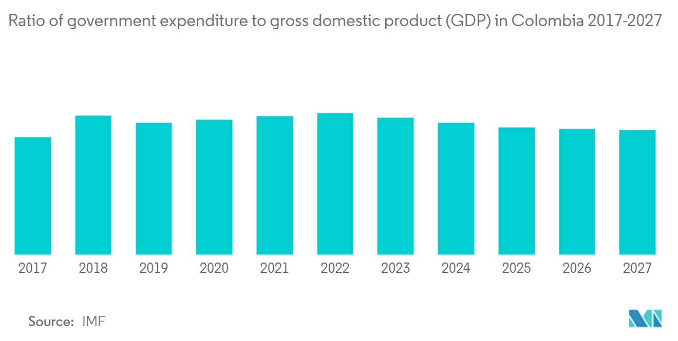 コロンビアの国内総生産（GDP）に対する政府支出の割合 2017-2027