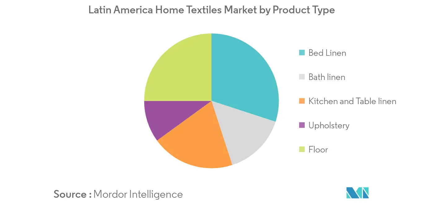 Latin America Home Textiles Market 1