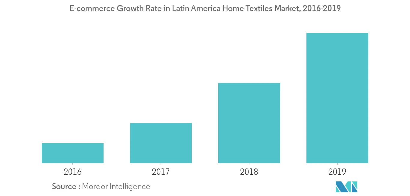 Latin America Home Textiles Market 2