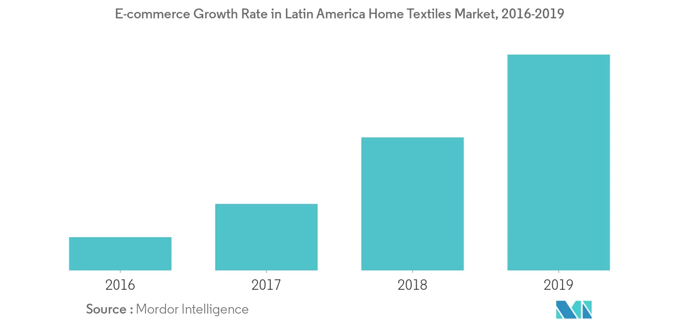 ラテンアメリカのホームテキスタイル市場 2