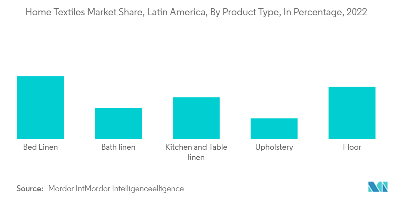 Marktanteil von Heimtextilien, Lateinamerika, nach Produkttyp, in Prozent, 2022