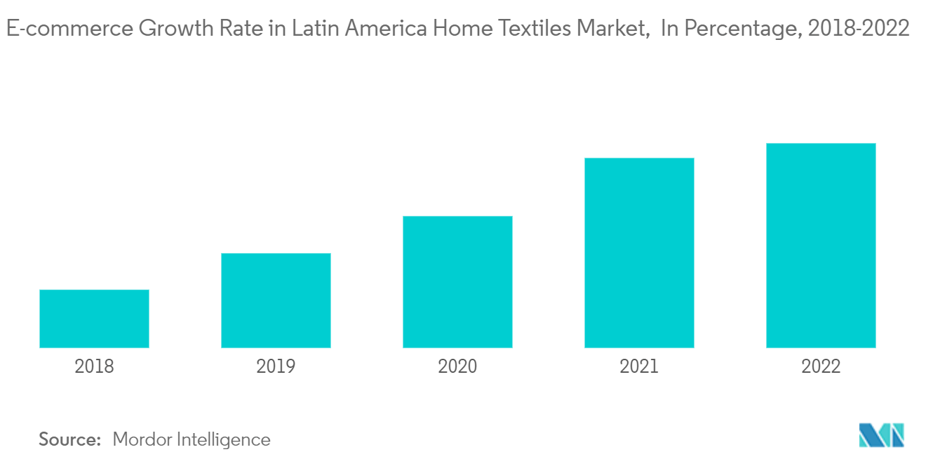 معدل نمو التجارة الإلكترونية في سوق المنسوجات المنزلية بأمريكا اللاتينية، بالنسبة المئوية، 2018-2022