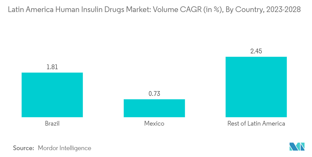ラテンアメリカのヒトインスリン製剤市場数量CAGR（%）：国別、2023年〜2028年
