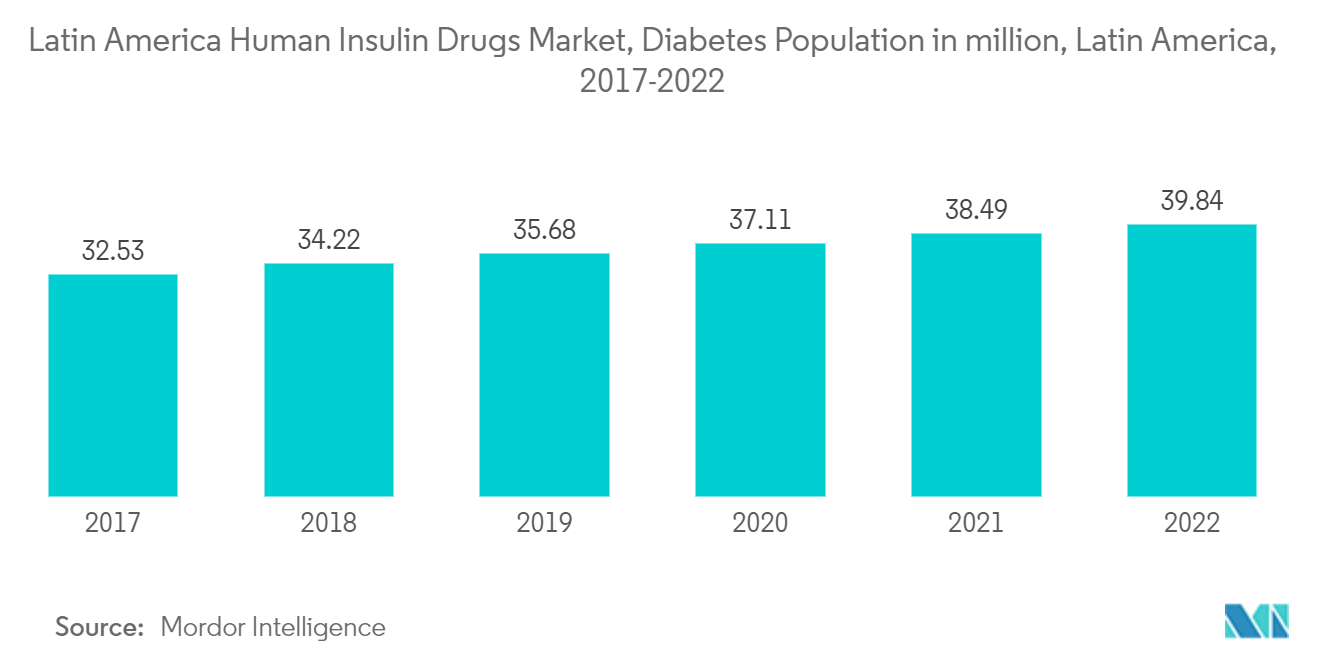 ラテンアメリカのヒトインスリン製剤市場、糖尿病人口（百万人）、ラテンアメリカ、2017-2022年