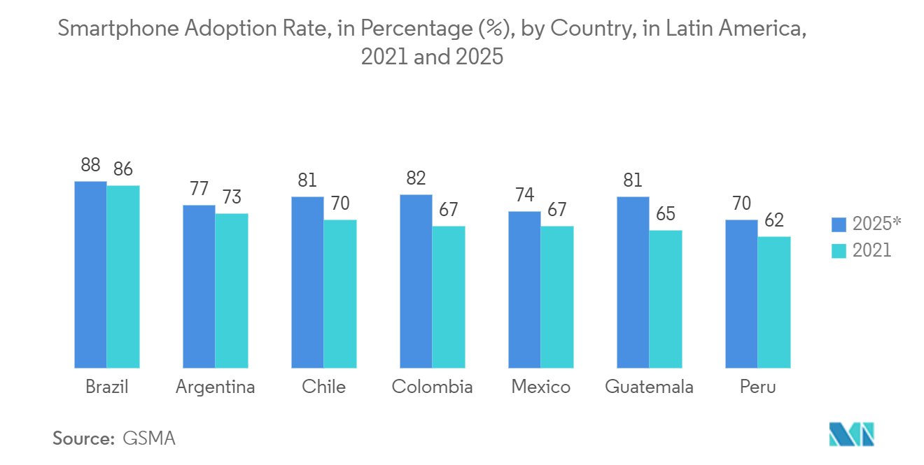 Latin America HMI Market: Smartphone Adoption Rate, in Percentage (%), by Country, in Latin America, 2021 and 2025