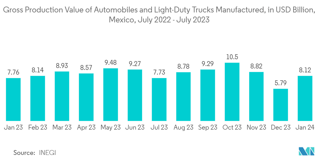 Latin America HMI Market: Gross Production Value of Automobiles and Light-Duty Trucks Manufactured, in USD Billion, Mexico, July 2022 - July 2023