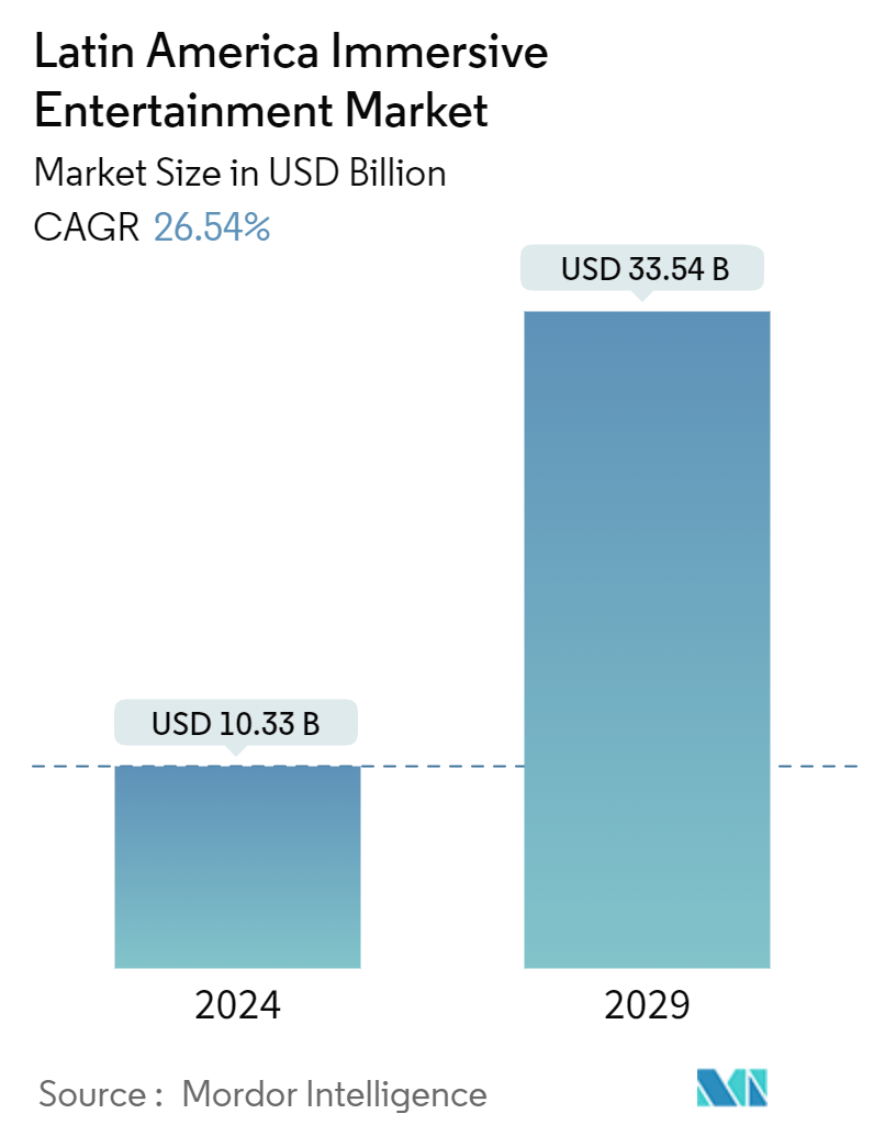 Latin America Immersive Entertainment Market Summary