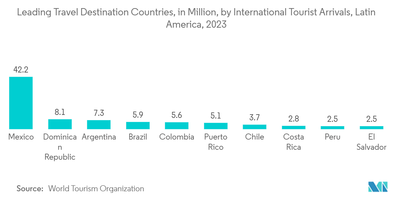 Latin America Immersive Entertainment Market: Leading Travel Destination Countries, in Million, by International Tourist Arrivals, Latin America, 2023