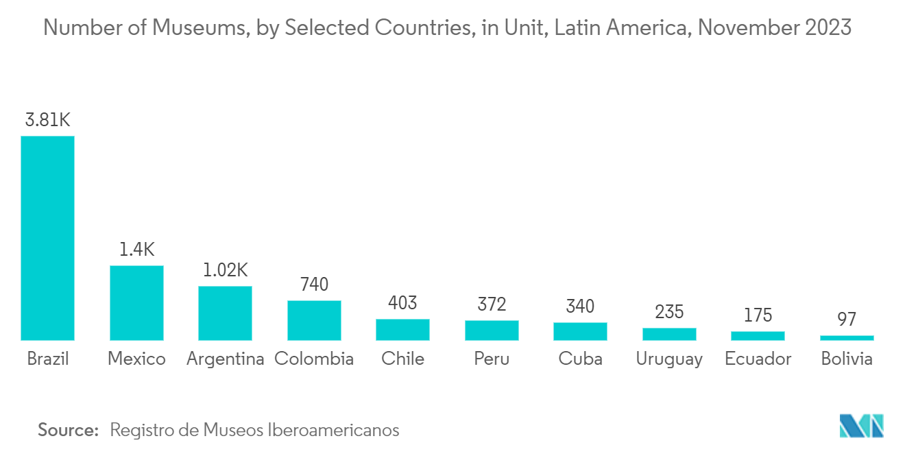 Latin America Immersive Entertainment Market: Number of Museums, by Selected Countries, in Unit, Latin America, November 2023