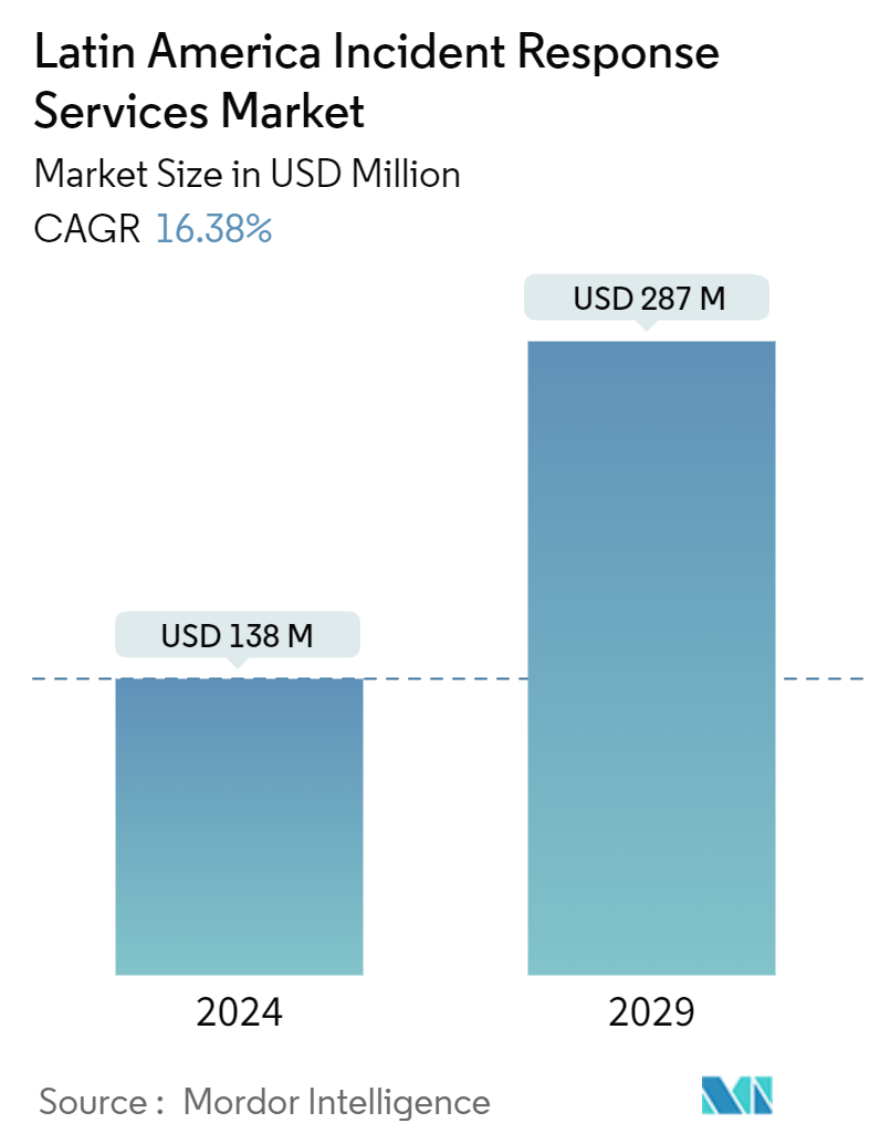 Latin America Incident Response Services Market Summary