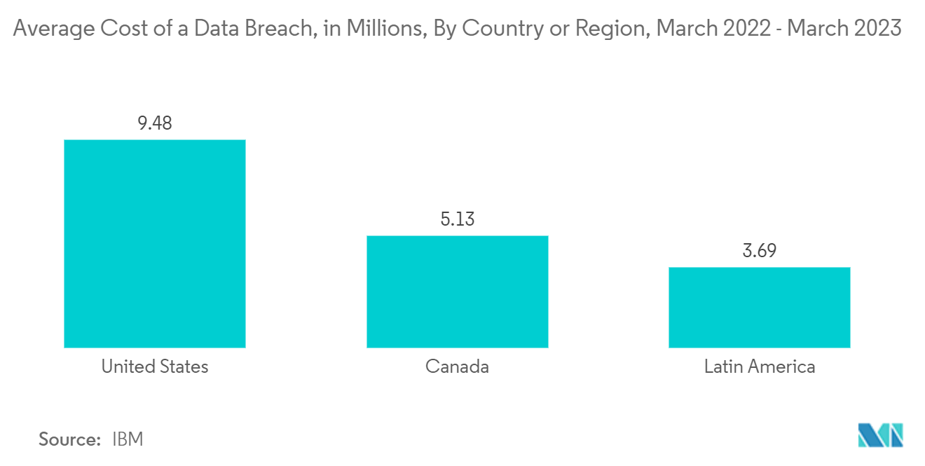 Latin America Incident Response Services Market: Average Cost of a Data Breach, in Millions, By Country or Region, March 2022 - March 2023