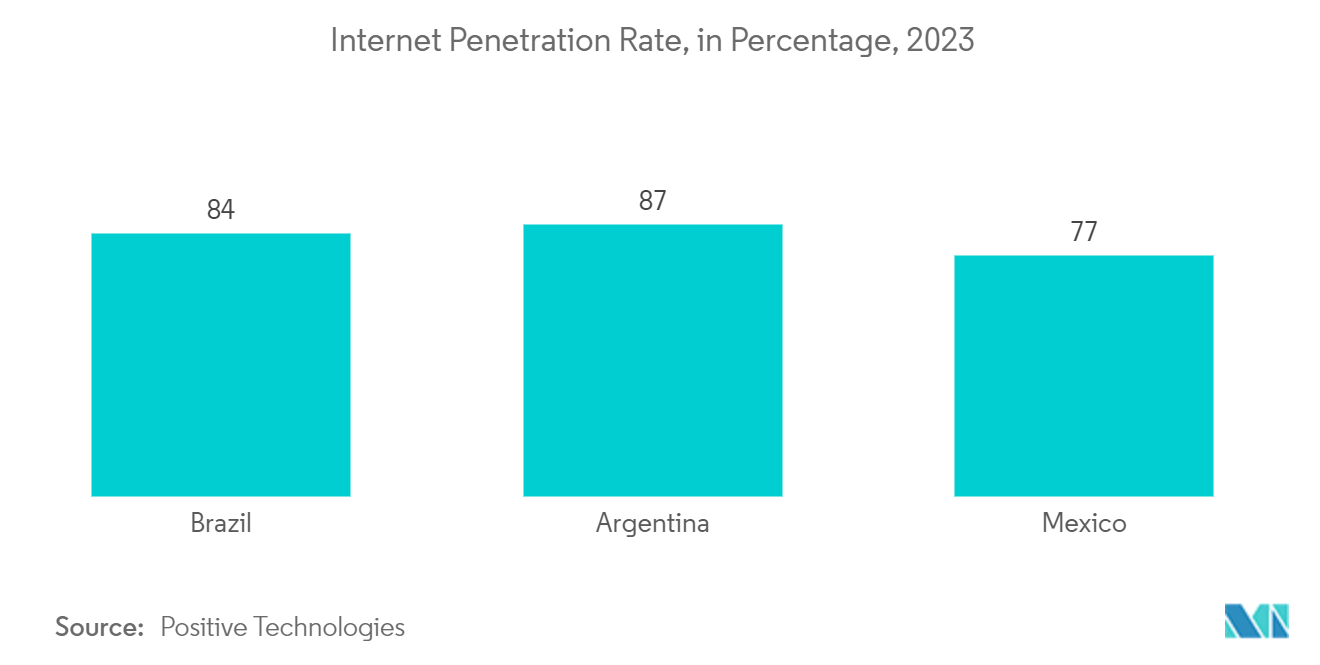 Latin America Incident Response Services Market: Internet Penetration Rate, in Percentage, 2023