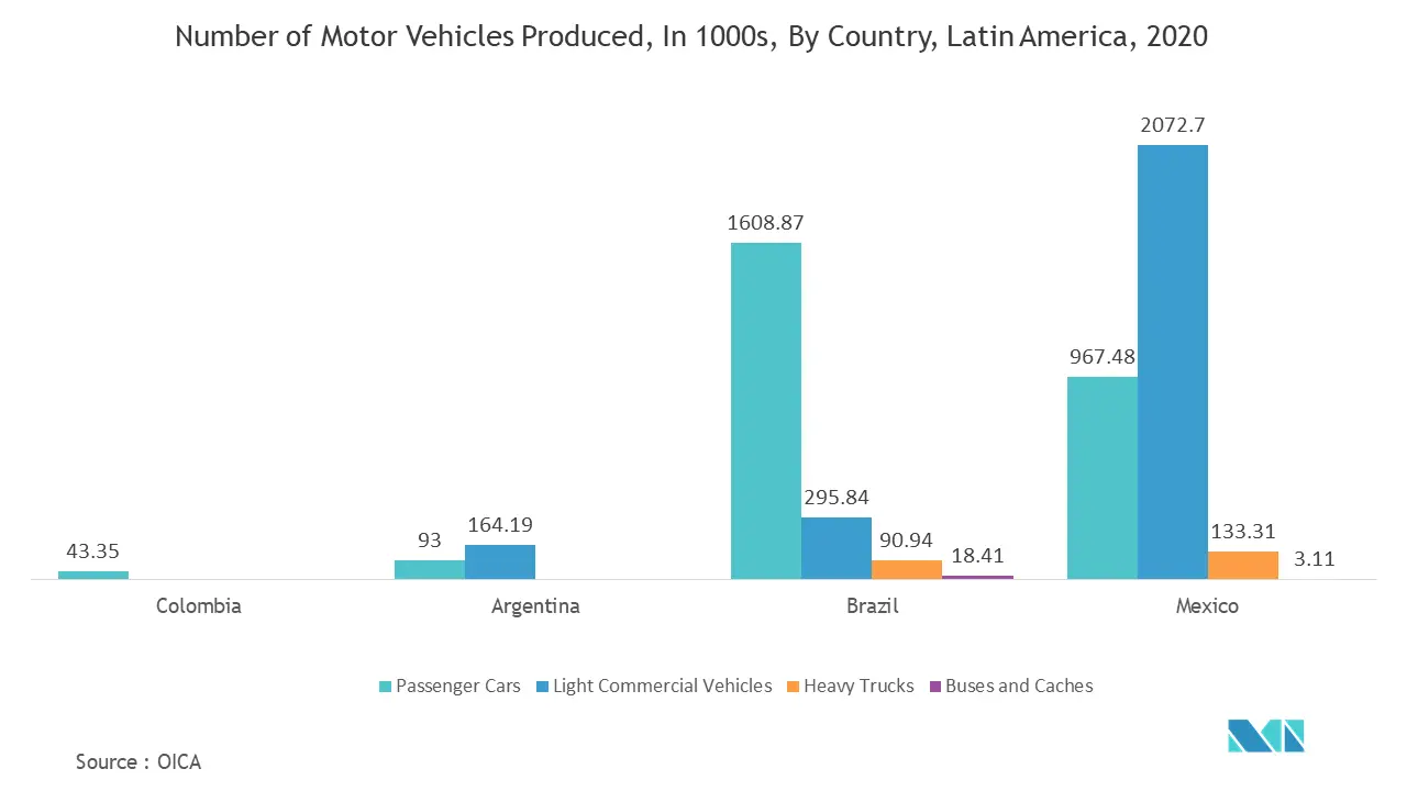 Markt für Inertialsysteme in Lateinamerika