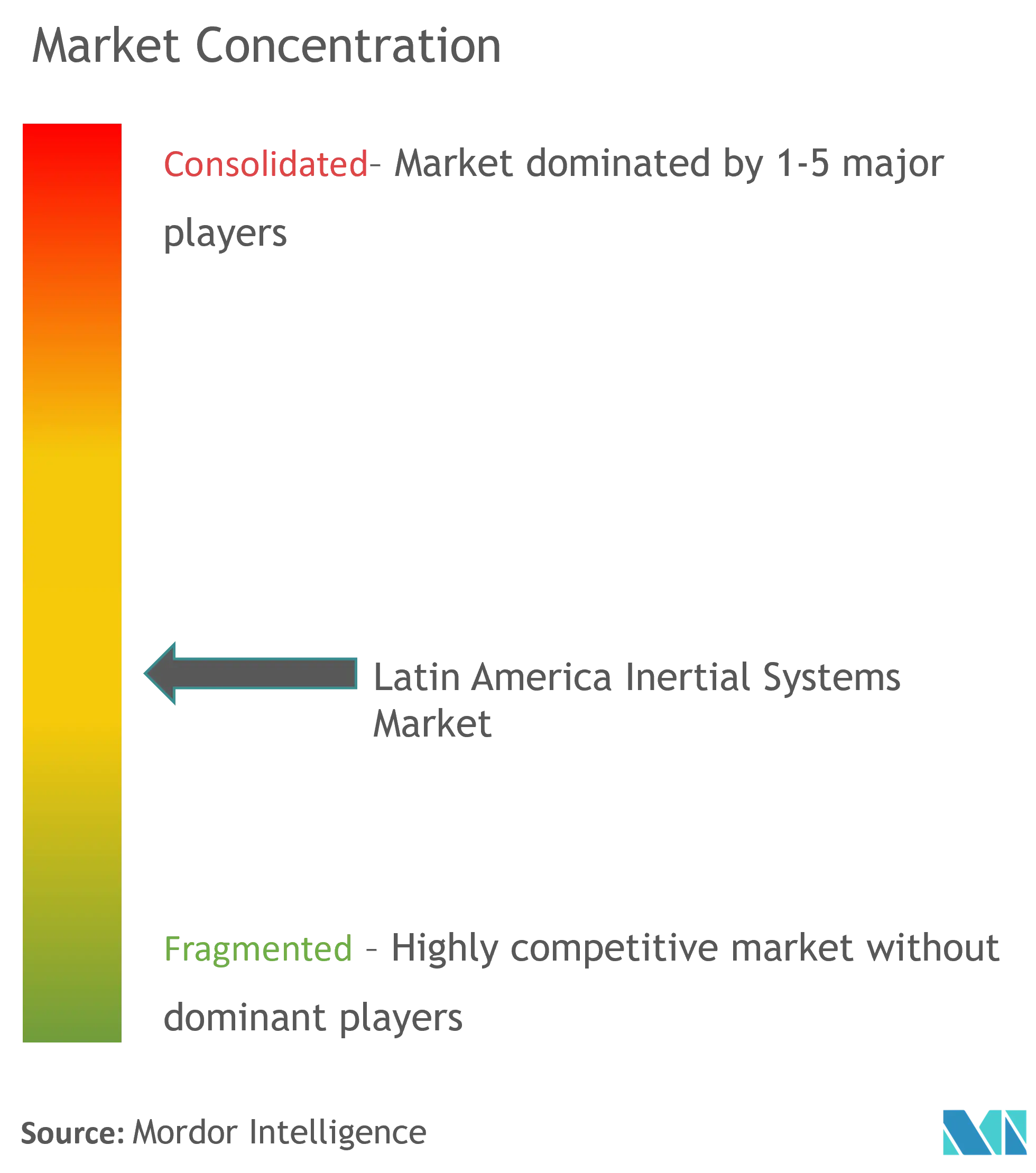 Latin America Inertial Systems Market