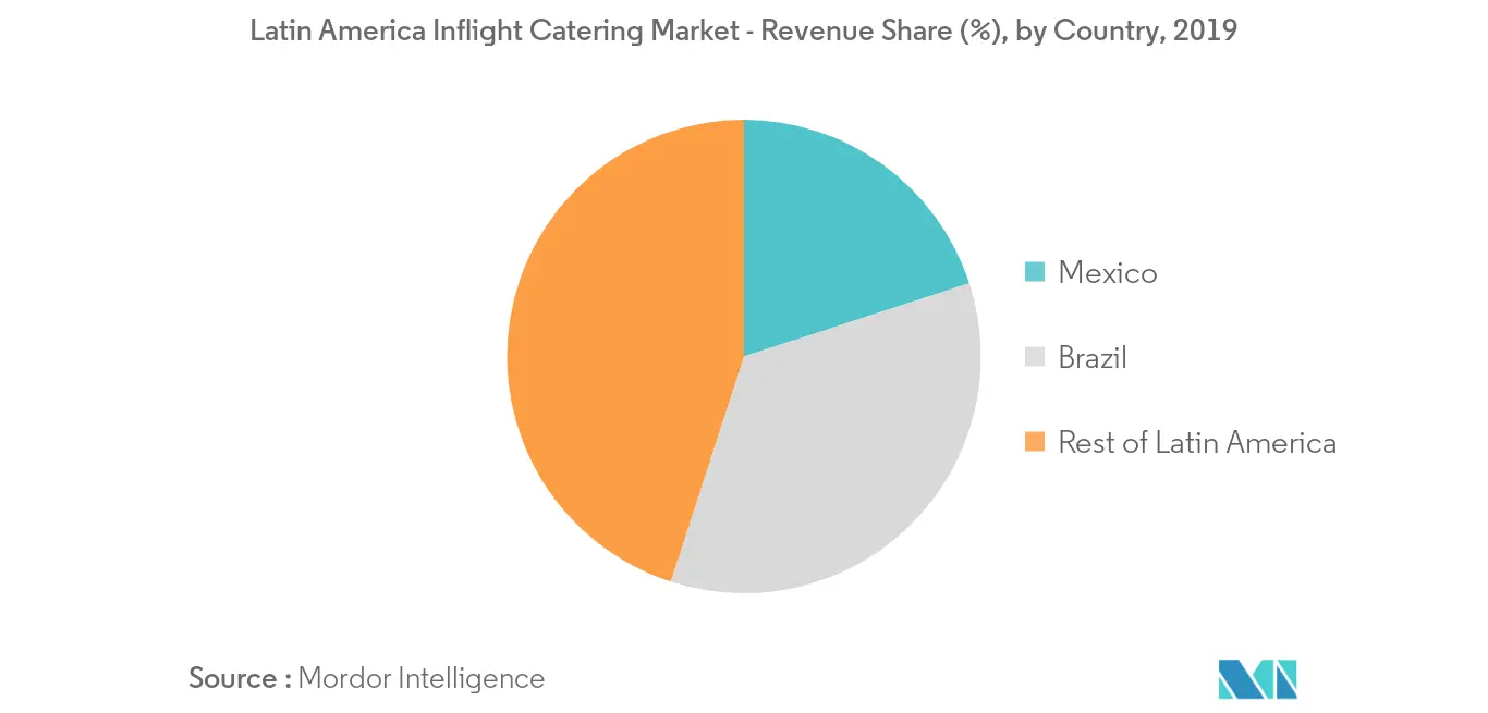 Latin America Inflight Catering Market Analysis