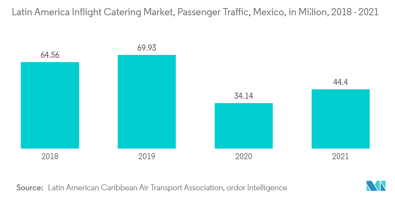 拉丁美洲机上服务市场：客运量，墨西哥，百万（2018-2021）
