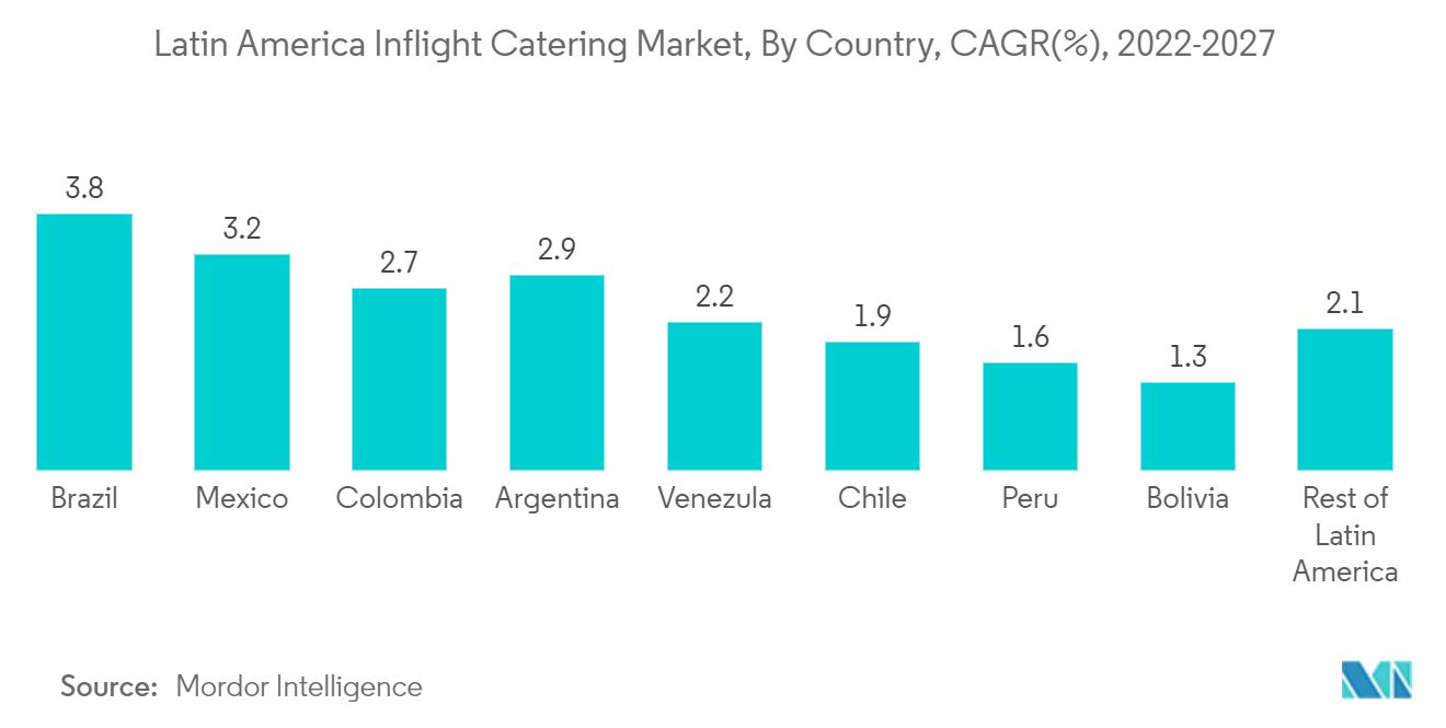 拉丁美洲机上服务市场：按国家/地区（CAGR（%）（2022-2027）
