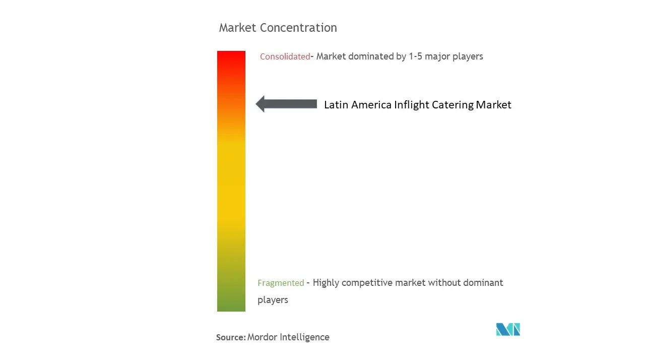 Latin America Inflight Services Market Concentration