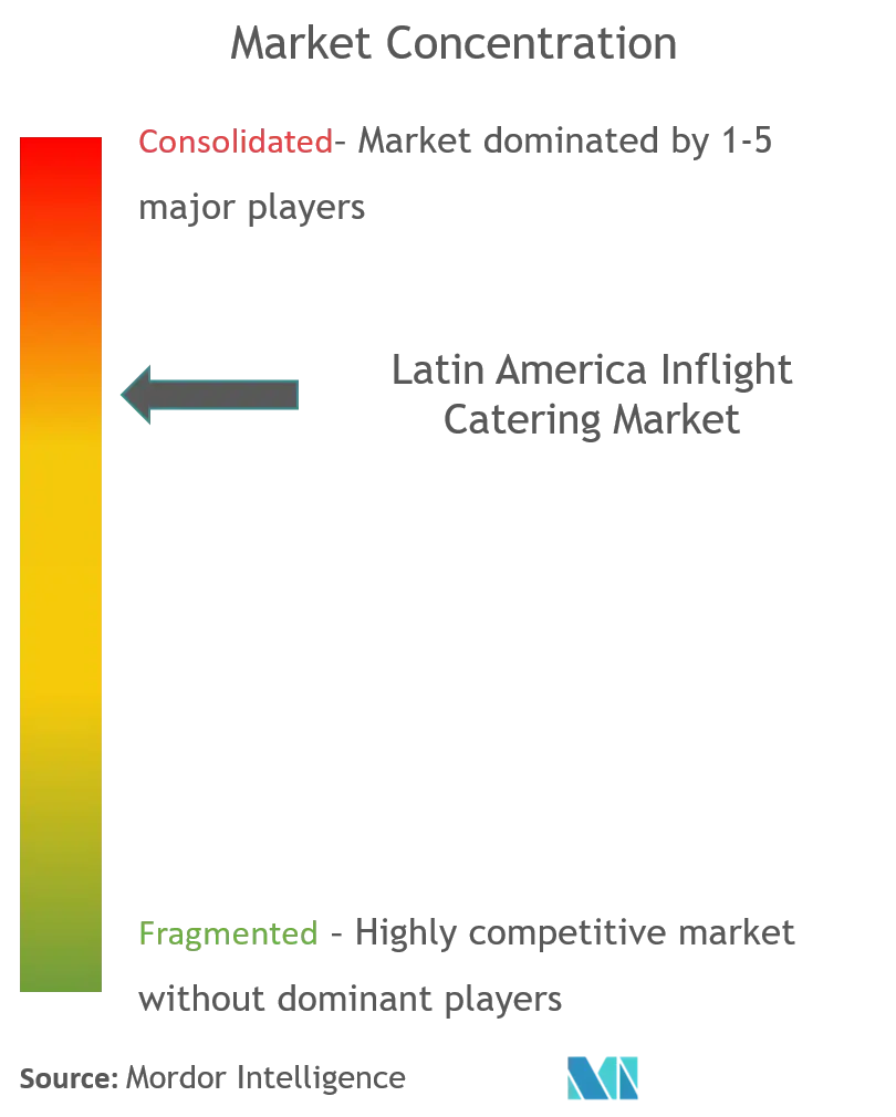 latin america inflight catering market concentration.png