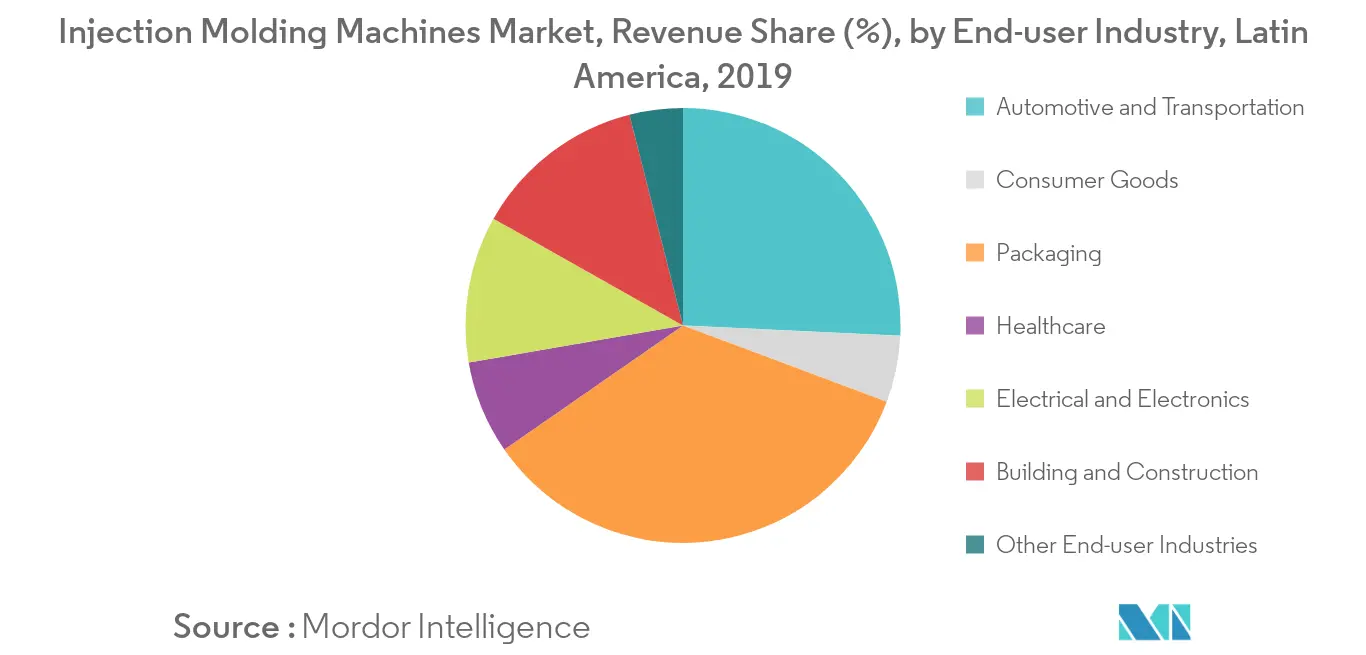 Latin America Injection Molding Machines Market Trends