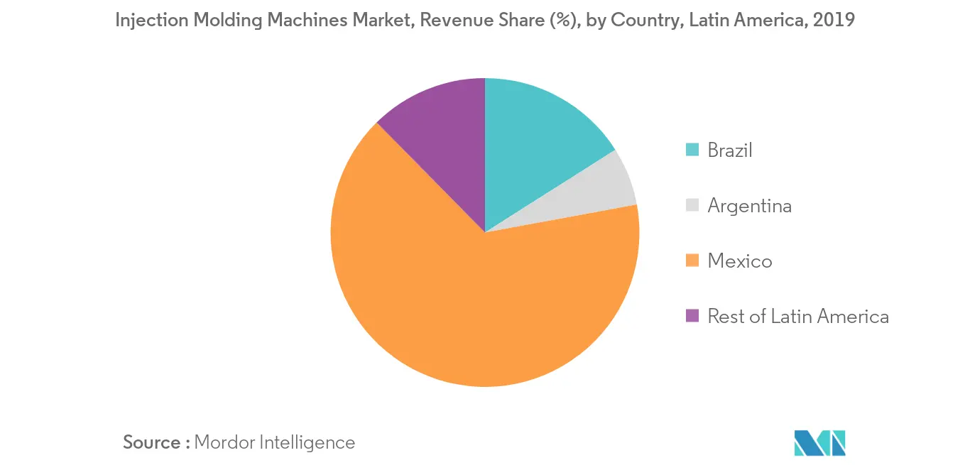 Análise de mercado de máquinas de moldagem por injeção na América Latina
