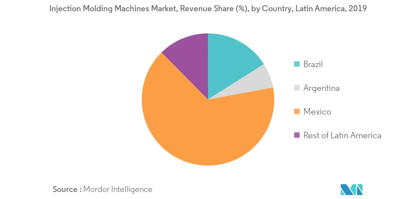 Latin America Injection Molding Machines Market Trends Latin America Injection Molding Machines Market Analysis